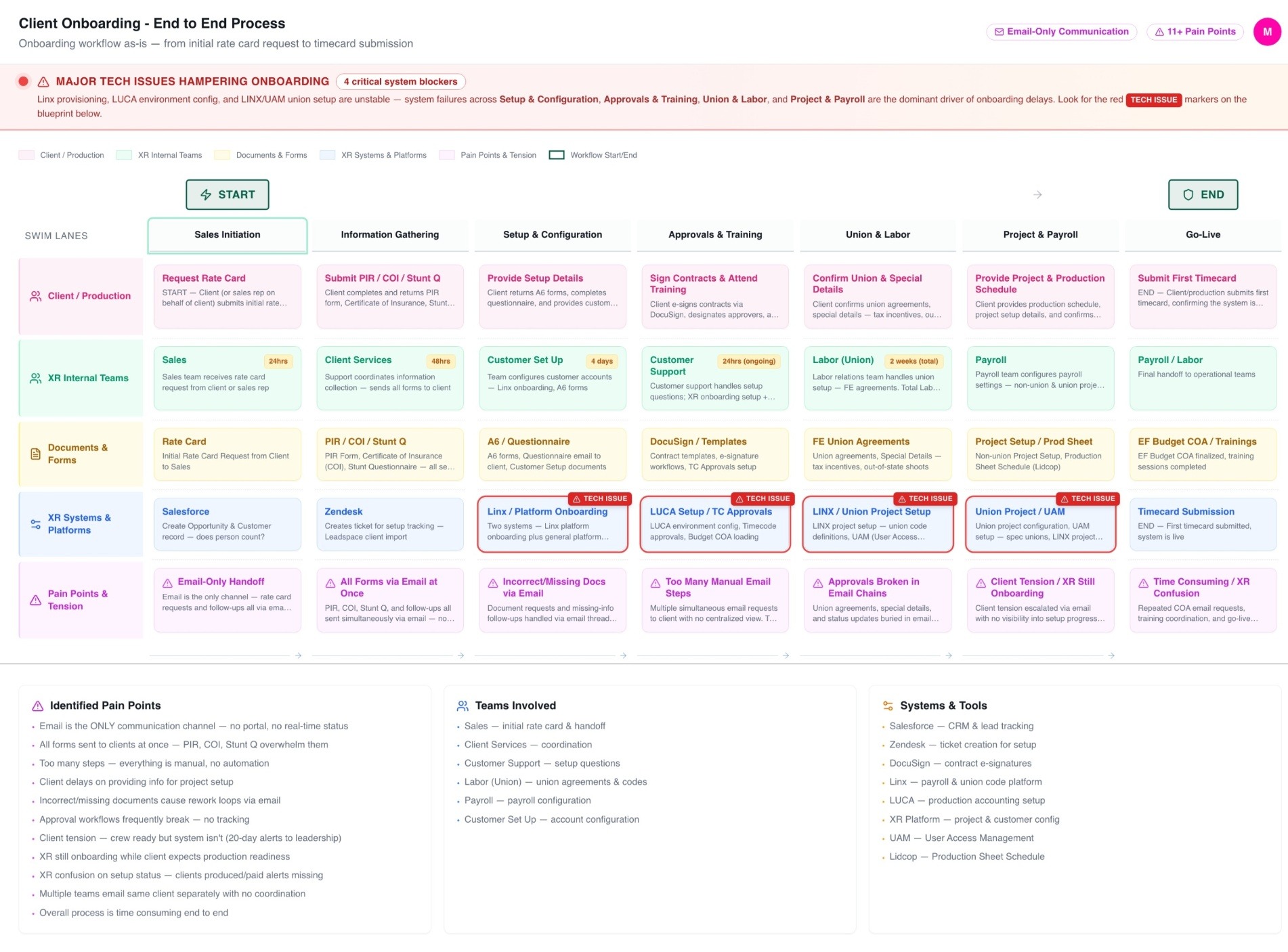 XR onboarding blueprint